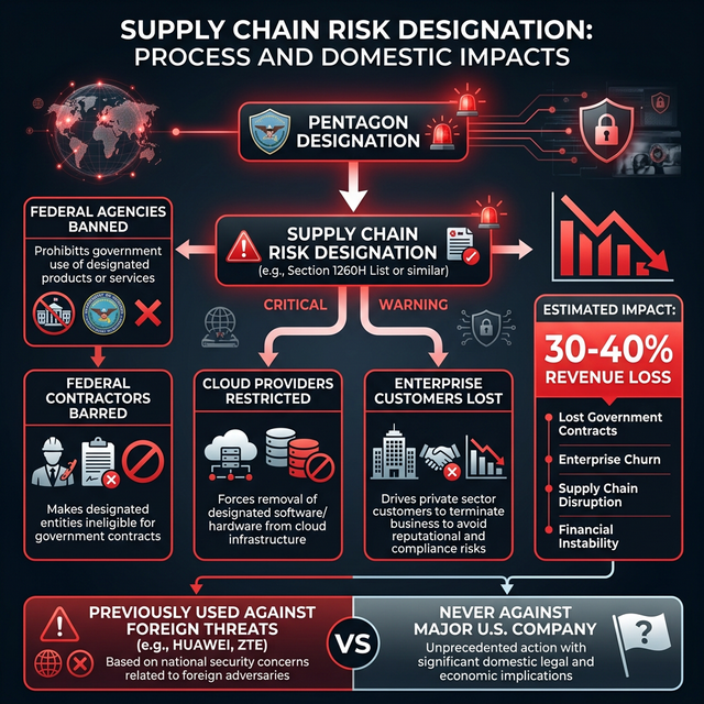 Supply chain risk designation process flowchart showing devastating impacts on Anthropic including federal contractor ban revenue loss